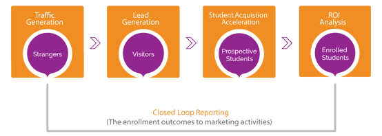 closed-loop-reporting-higher-ed