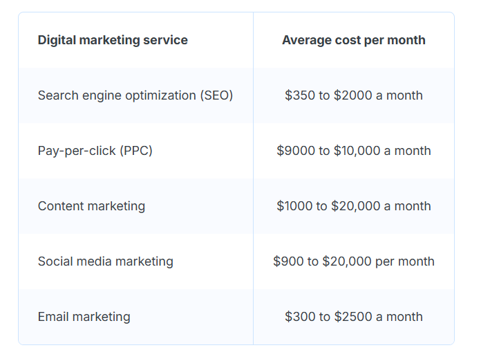 Digital marketing services average cost per month.